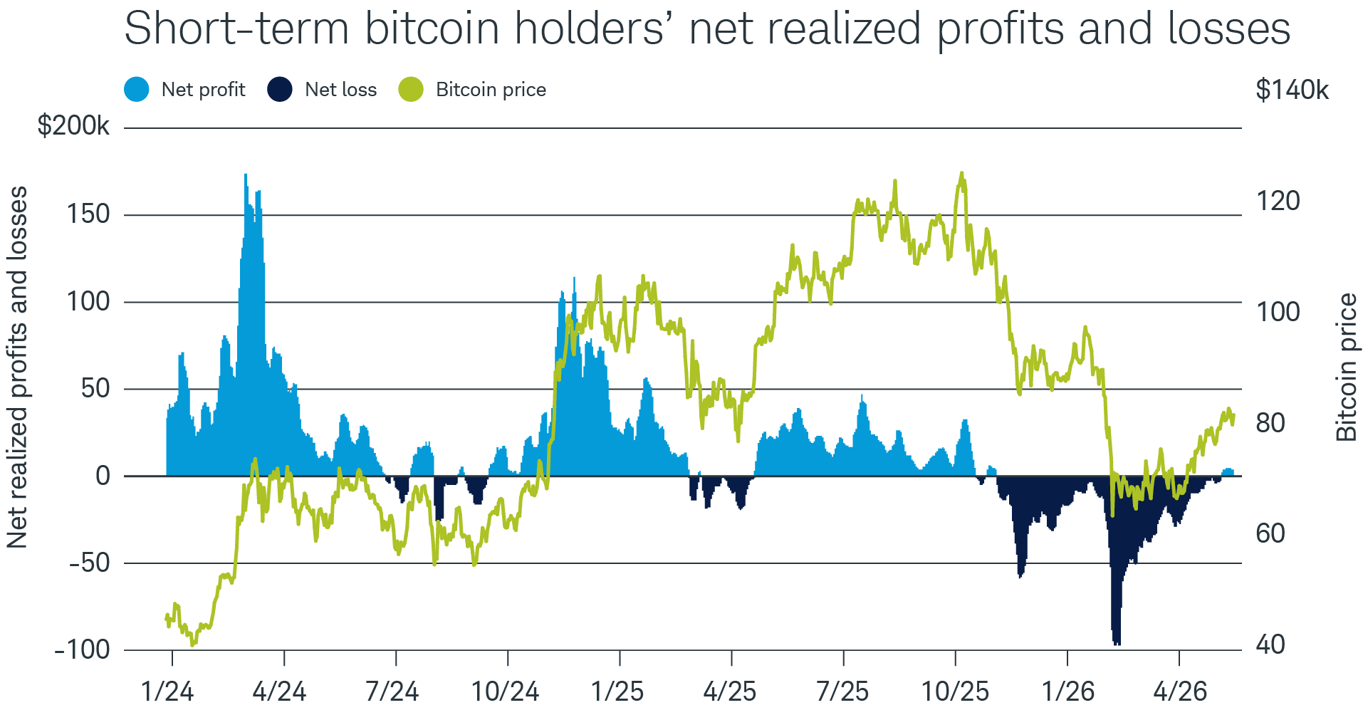 After months selling at a net loss, short-term bitcoin holders have crossed into net realized profit.