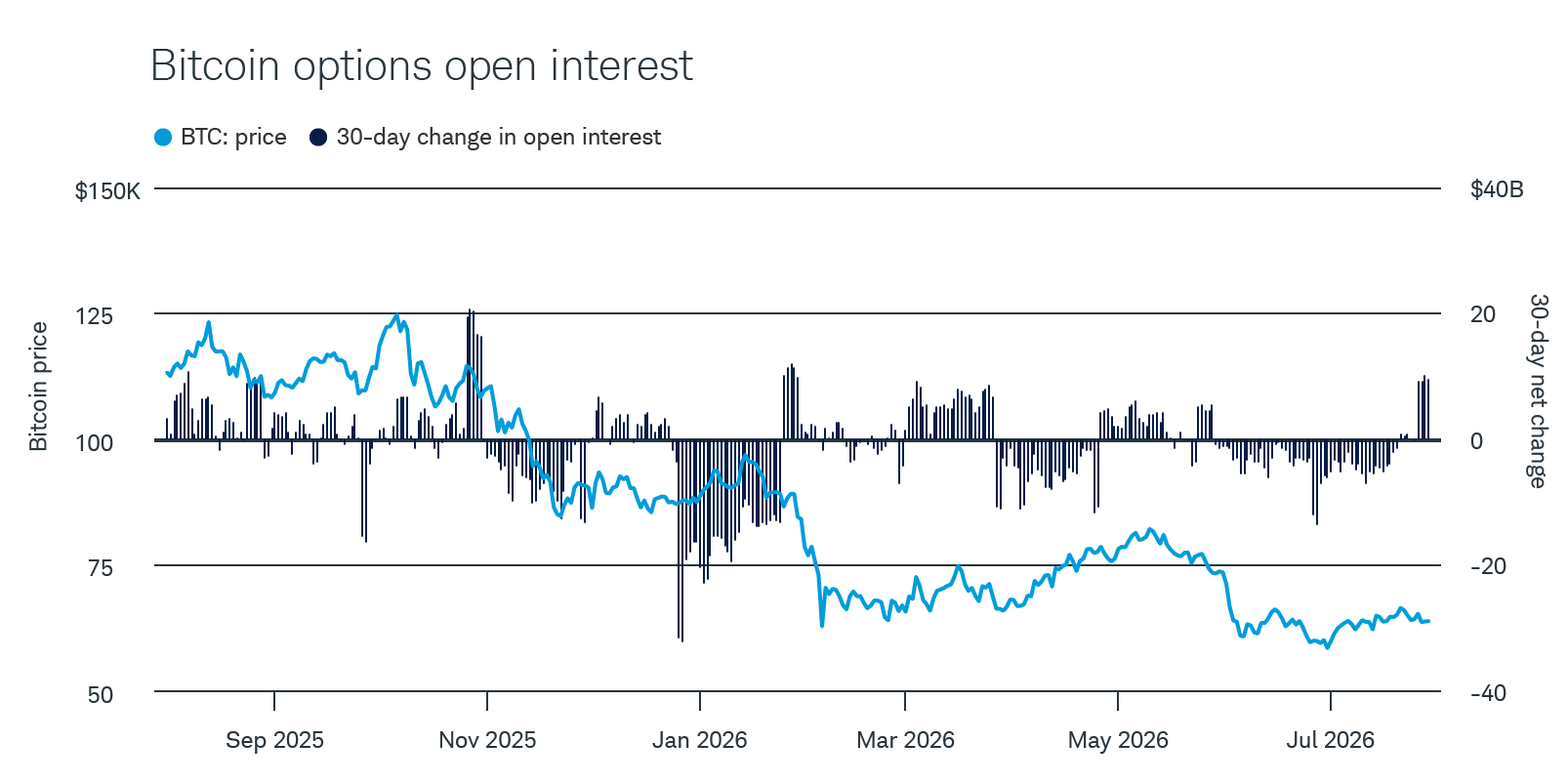 After about two months in negative territory, the 30-day net change in bitcoin options open interest flipped to positive July 21.