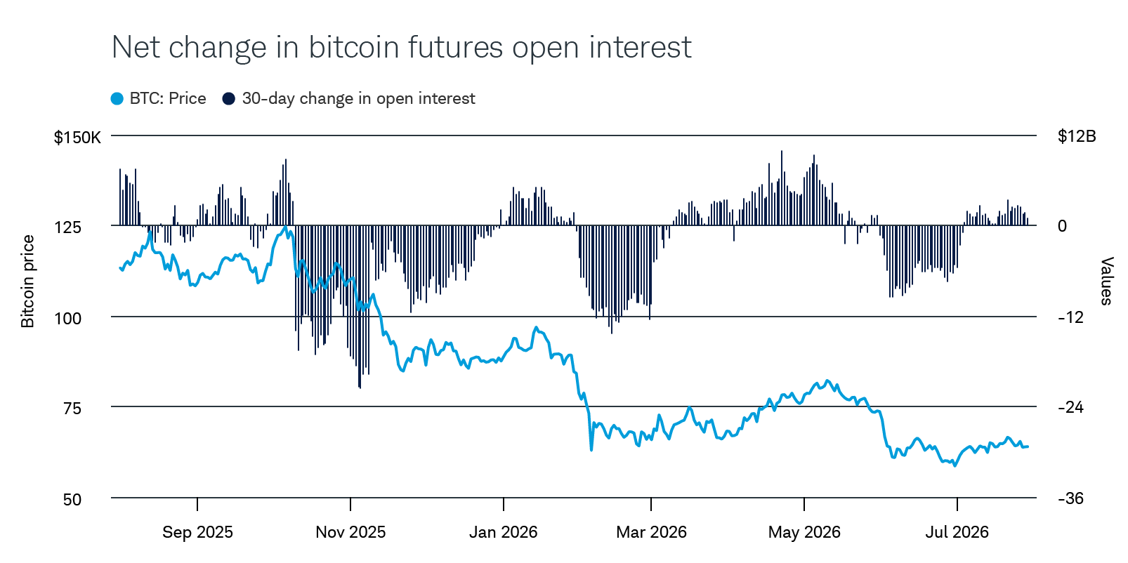 After spending most of June in negative territory, the net change in bitcoin futures open interest was positive throughout most of July.