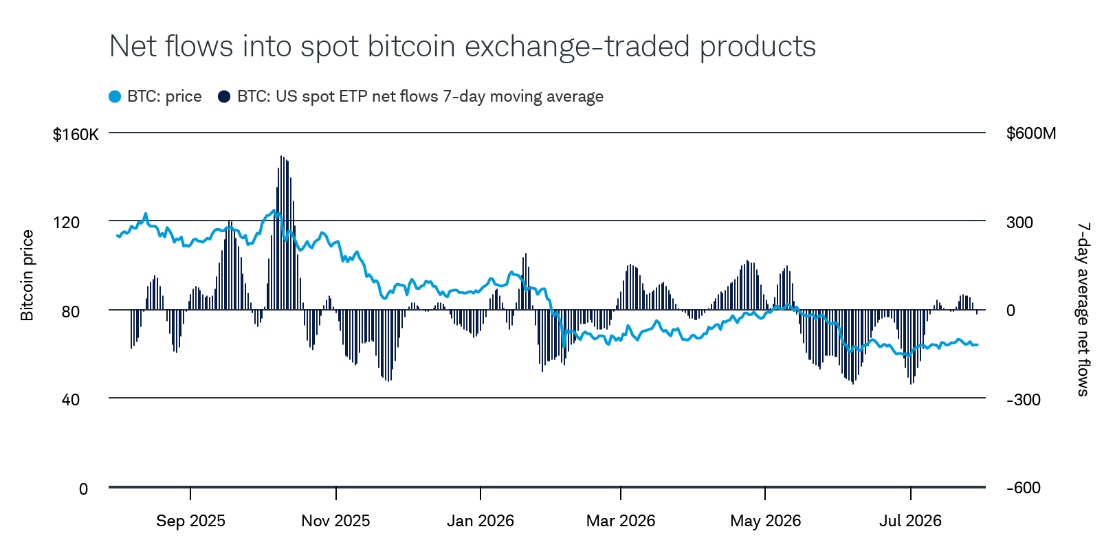 Net outflows from spot bitcoin ETPs hit long-term lows in June before reversing and barely reaching positive territory in July.