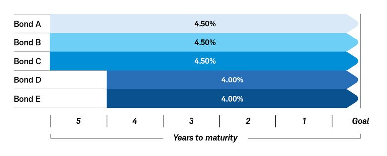 A bond bullet strategy with five bonds of varying lengths that mature at the same target date: Bond A, Bond B, and Bond C are 5-year bonds at 4.5%; Bond D and Bond E are 4-year bonds at 4.0%