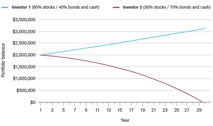 Both portfolios start at $2 million. After 30 years, the 60/40 portfolio is worth more than $3.1 million, whereas the 30/70 portfolio is depleted between years 29 and 30.