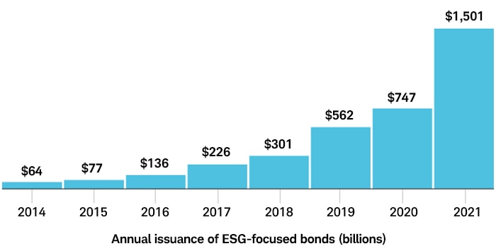 In 2014, $64 billion of ESG bonds was issued. The amount grew slightly to $77 billion in 2015 and then increased rapidly each year until reaching a global high of $1.5 trillion in 2021.