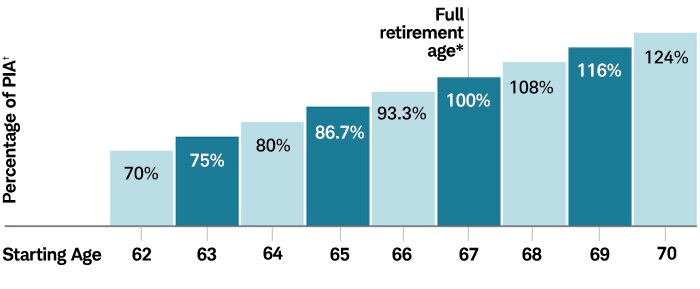 For an individual born in 1960, collecting Social Security at age 62 means reducing your payouts to 70% of what they would be at age 67 (full retirement age), whereas waiting until age 70 would increase payouts to 124% of your full benefit.