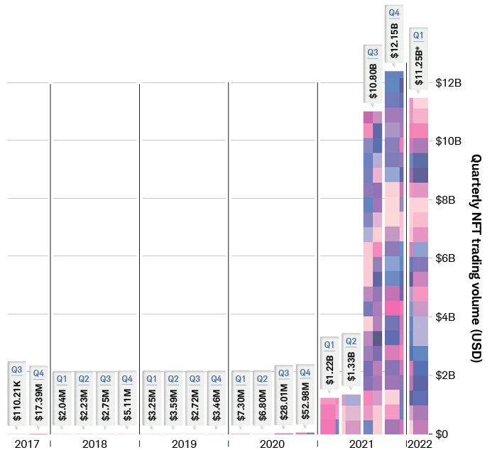 Beginning in Q3 2017, quarterly NFT trading volume remained under $20 million until jumping to $28.01 million in Q3 2020, then $52.98 million in Q4 2020. It went above $1 billion in Q1 2021 and, as of Q1 2022, has remained above $10 billion since Q3 2021.