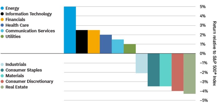 Relative returns of the 11 sectors compared to the S&P 500 Index in the year following a rate hike: Energy, +5%; Information Technology and Financials, +2.5%; Health Care, +2%; Communication Services, +1.5%; Utilities, +1%; Industrials, –2.1%; Consumer Staples and Materials, –3.5%; Consumer Discretionary, –4%; and Real Estate, –4.3%.
