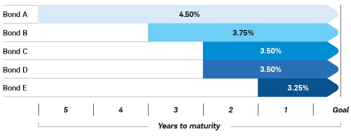 A bond bullet strategy with five bonds of varying lengths that mature at the same target date: Bond A, 5-year bond at 4.5%; Bond B, 3-year bond at 3.75%; Bonds C and D, 2-year bonds at 3.5% and Bond E, 1-year bond at 3.25%.