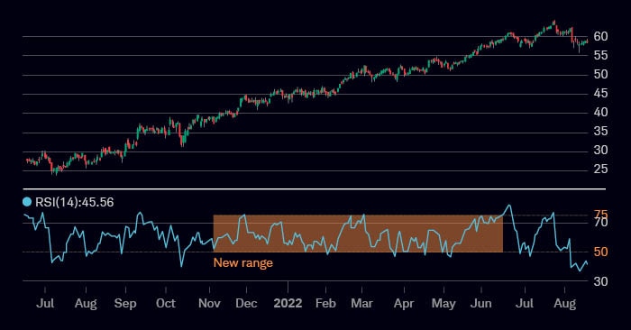 From mid-2021 to around Q3 2022, Company B’s stock price maintained a long-term uptrend, its RSI stayed near 70 or above for prolonged periods. Its RSI never got close to 30 but resumed its uptrend once the RSI went below 50.