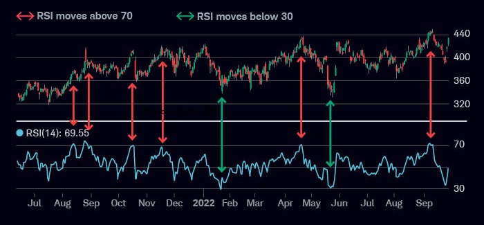 Comparing Company A’s price to its momentum from mid-2021 to around Q3 2022 reveals that the six times its RSI neared or was above 70, the stock soon retreated. The two times its RSI was below or close to 30, a rally ensued.