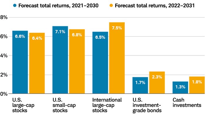 The 10-year total return forecasts rose for International large-cap stocks (6.5% to 7.5%), U.S. investment-grade bonds (1.7% to 2.3%), and cash investments (1.3% to 1.8%) and fell for U.S. large-cap (6.6% to 6.4%) and small-cap stocks (7.1% to 6.8%).