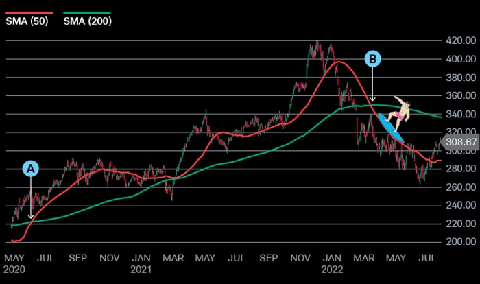 A stock's 50-day simple moving average (SMA) crosses above its 200-day SMA in May 2020. After a long upward trend, the stock's 50-day SMA breaks below its 200-day SMA in March 2022, prefacing a sustained downtrend.