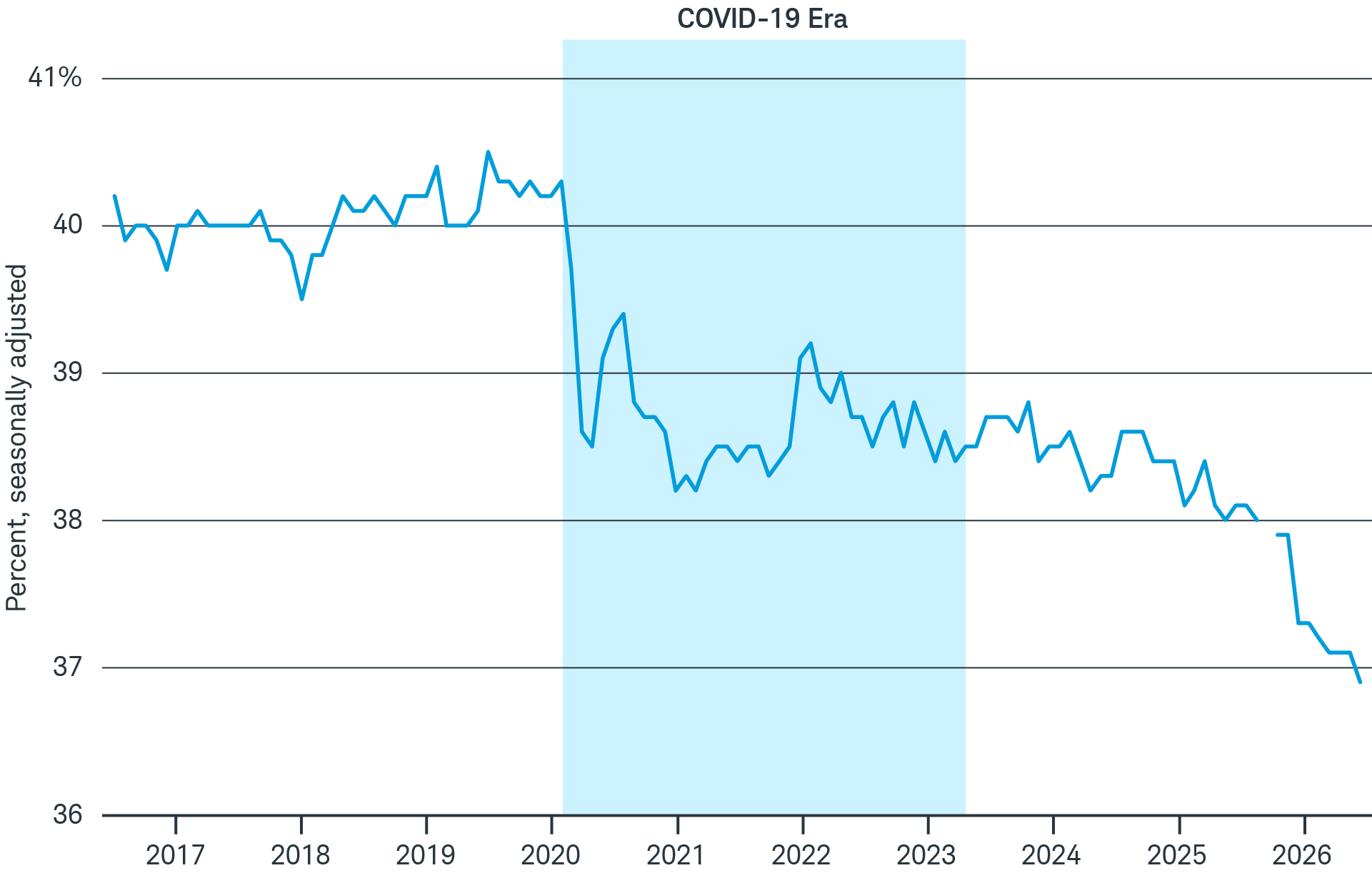 A chart showing the decline in the labor force participation rate for those aged 55 and older between 2016 and 2026, from above 40% until 2020 to between 38% and 39% during the pandemic, to below 37% now.