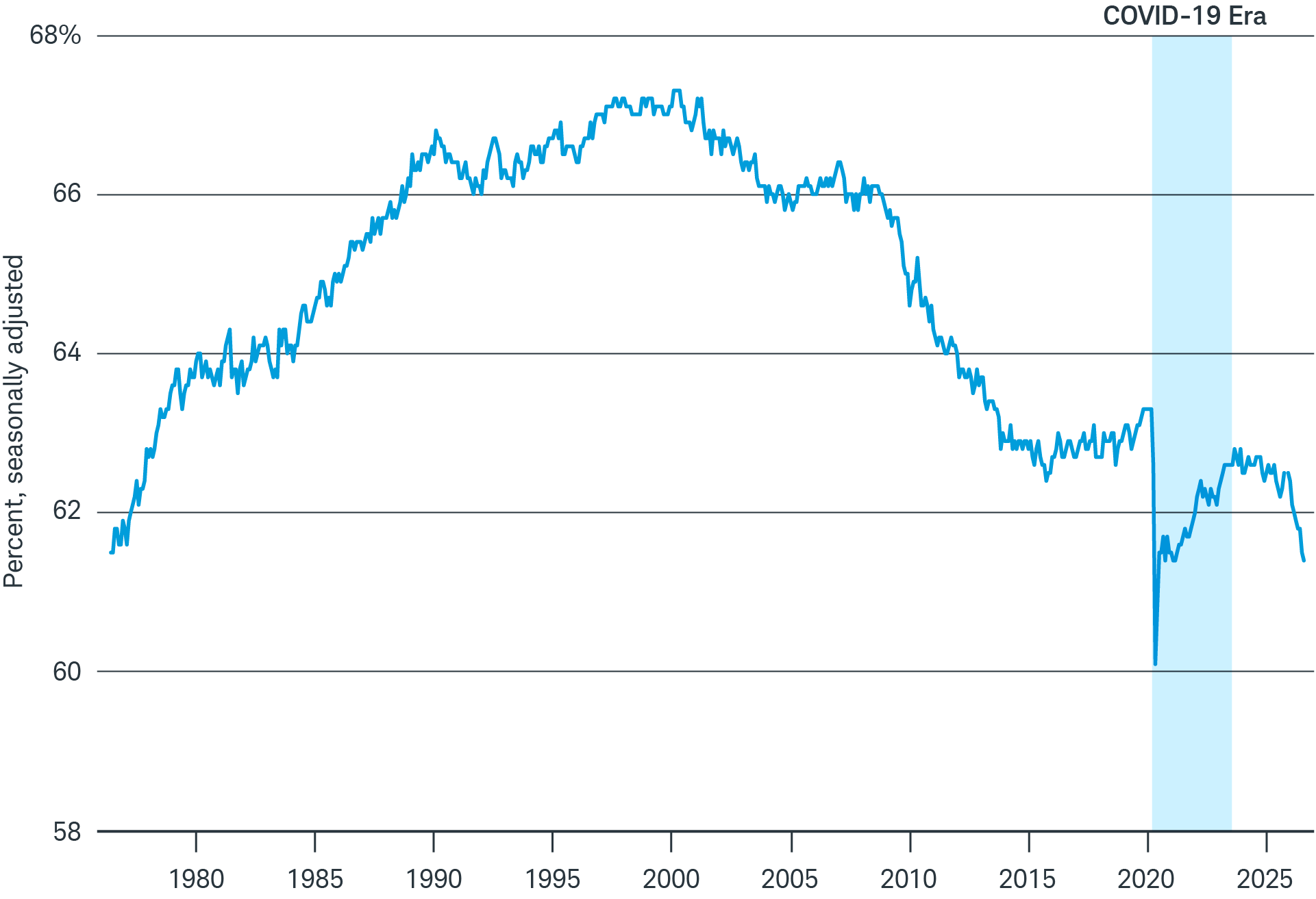 A chart showing the labor force participation rate between 1976 and 2026. The labor force participation rate rose steadily to about 67% until the late 1990s, before declining sharply over the following decades.