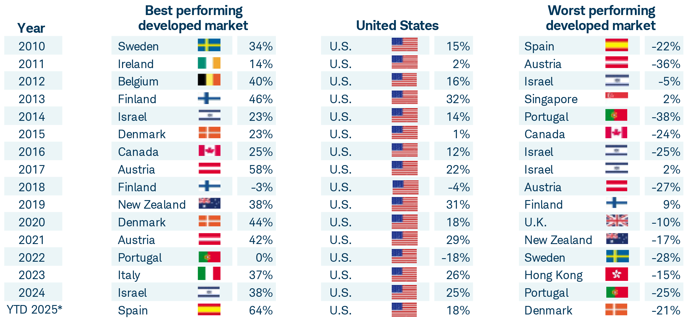 This table shows the calendar-year total returns of global developed equity markets from 2010 through year-to-date 2025 through October 31. As demonstrated by the chart, the U.S. stock market as represented by the performance of the S&P 500 Index was neither the best nor worst performer over that timeframe. Instead, both the best and worst performing developed equity market was an international developed equity market.
