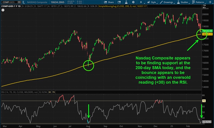 Nasdaq Composite appears to be finding support at the 200-day SMA today, and the bounce appears to be coinciding with an oversold reading (<30) on the RSI.