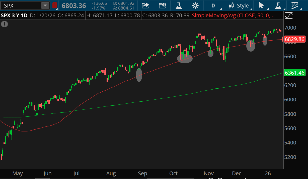 The S&P 500 sliced through its 50-day moving average Tuesday but has repeatedly rebounded off the moving average during its rally from the lows of April 2025, including in September, October, November, and twice in December.