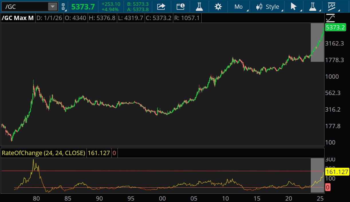 A chart of gold futures above a Rate Of Change momentum indicator shows a sharp change in the rate in the 1970s before a stabilized price, and then gradual upturn. In recent years, the price has charged dramatically higher.