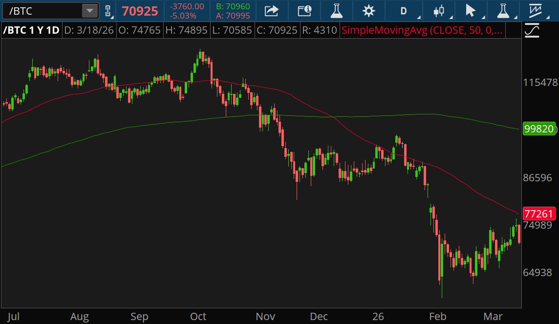 Bitcoin found its footing after a steep selloff in February, rebounding to test its 50-day simple moving average of to $77,261. It quickly bounced off the moving average and closed at $70,925. The 200-day moving average is $99,820. 