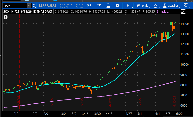 The SOX rose to above 14,000, roughly 60% above its 200-day moving average at around 8,200. It recently bounced from support off its 20-day trendline at about 12,500. It was between 7,000 to 8,000 from January through March.