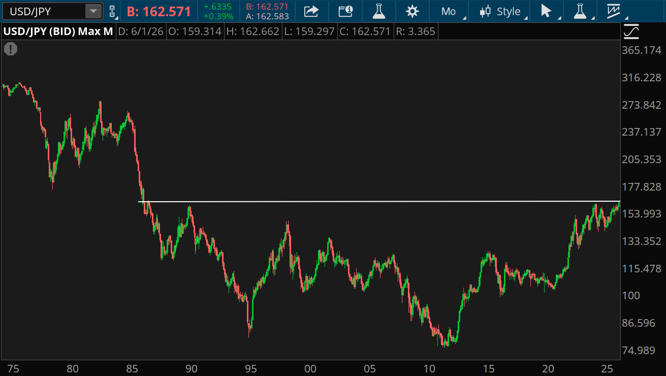 One U.S. dollar will convert to about 162 Japanese yen now, a level not seen since 1986. It was about 100 yen in 2020, but has been rising since. Lows around 75 to 80 yen were around 2011 and 1995.