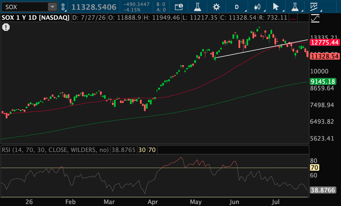 The SOX closed Nov. 27 at 11,328.54, the 50-day MA is at 12,775.44, the 200-day MA is at 9,145.18. A white line runs from 11,000-13,000. The RSI has declined to about 39 from above 70 to 80 in April-June, when the SOX was rising above 13,000. 