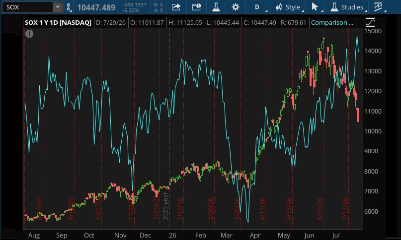 The percentage of S&P 500 stocks trading above their 200-day moving average rose to 73% earlier this week, a more than 18-month high. The SOX fell from about 14,500 in June to below 11,000 now, after rising from below 8,000 in April and under 6,000 last year.