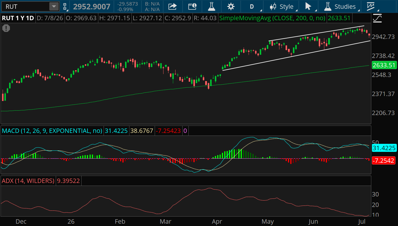 The RUT is at about 2,953 following several months of gains, well above its 200-day moving average at 2,633. The ADX is below 10 from about 30 in April. The MACD indicator shows downside momentum: 31.42, 37.68, -7.26, 0. 