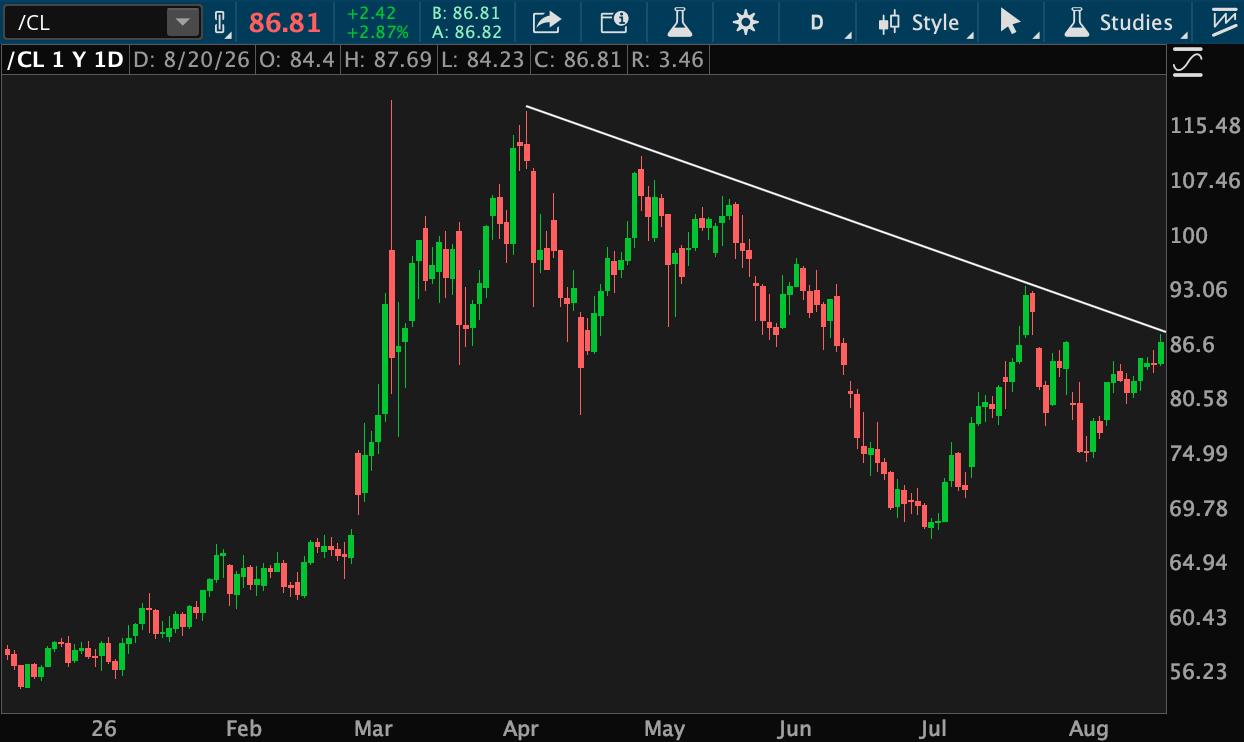 WTI crude oil futures rose to nearly $120 a barrel in March and April before falling as low as $67 in July. Now it's back up above $86 but has run into an intermediate-term downtrend line.