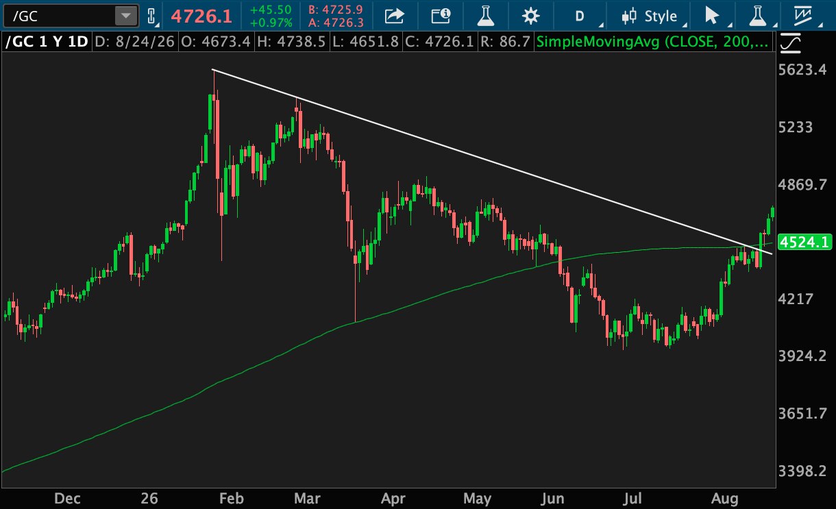 Gold rose from about $4,000 in Dec. to a high of about $5,600 in Feb., then dropped below $4,300 and its 200-day moving average in summer. It's at $4,651.80, above the moving average at $4,524.10. A trendline runs from the high to about $4,500. 