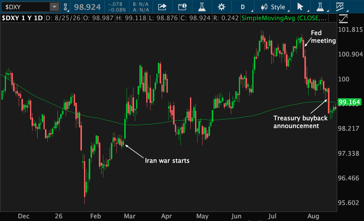 The U.S. Dollar Index rose from about 97.7 the day before the Iran war started in February to as high as 101.8 in late June. After a Fed meeting in July, it fell below 100 to 98.6 last week after the Treasury Department announced more bond buybacks. 