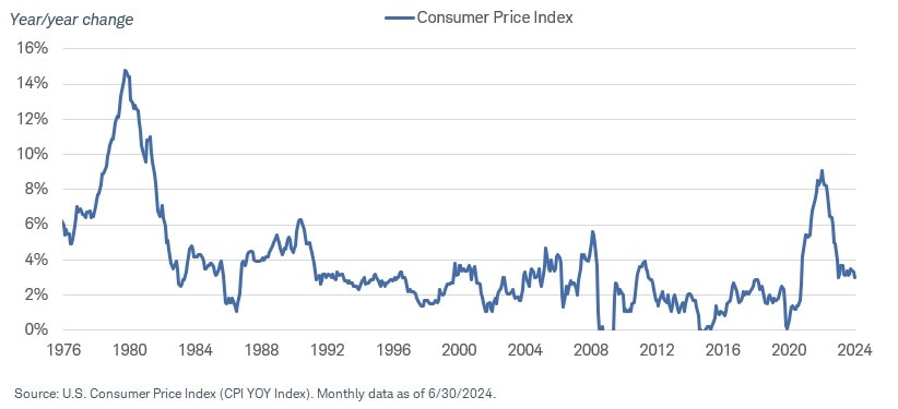 A chart showing the year-over-year rate of change in the U.S. Consumer Price Index from 1976 to 2024.
