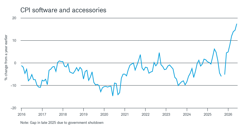 After spending much of the past decade in negative territory, CPI software inflation hit 17% in June, the highest level on record.