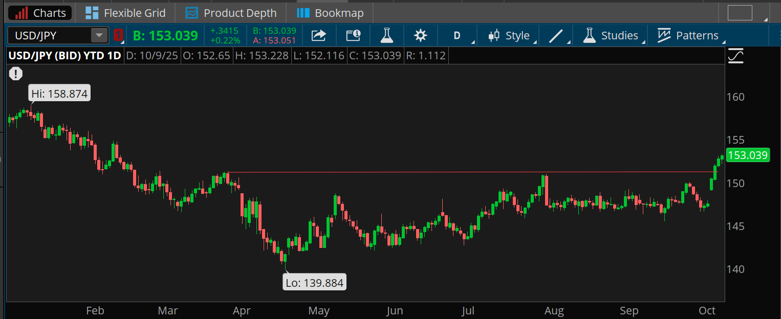 The U.S. dollar is now at its highest versus the Japanese yen since late March, with about 153 yen needed to equal a dollar. That compares with 139 in late April but isn't yet at the yen's January low of around 158 versus the dollar.