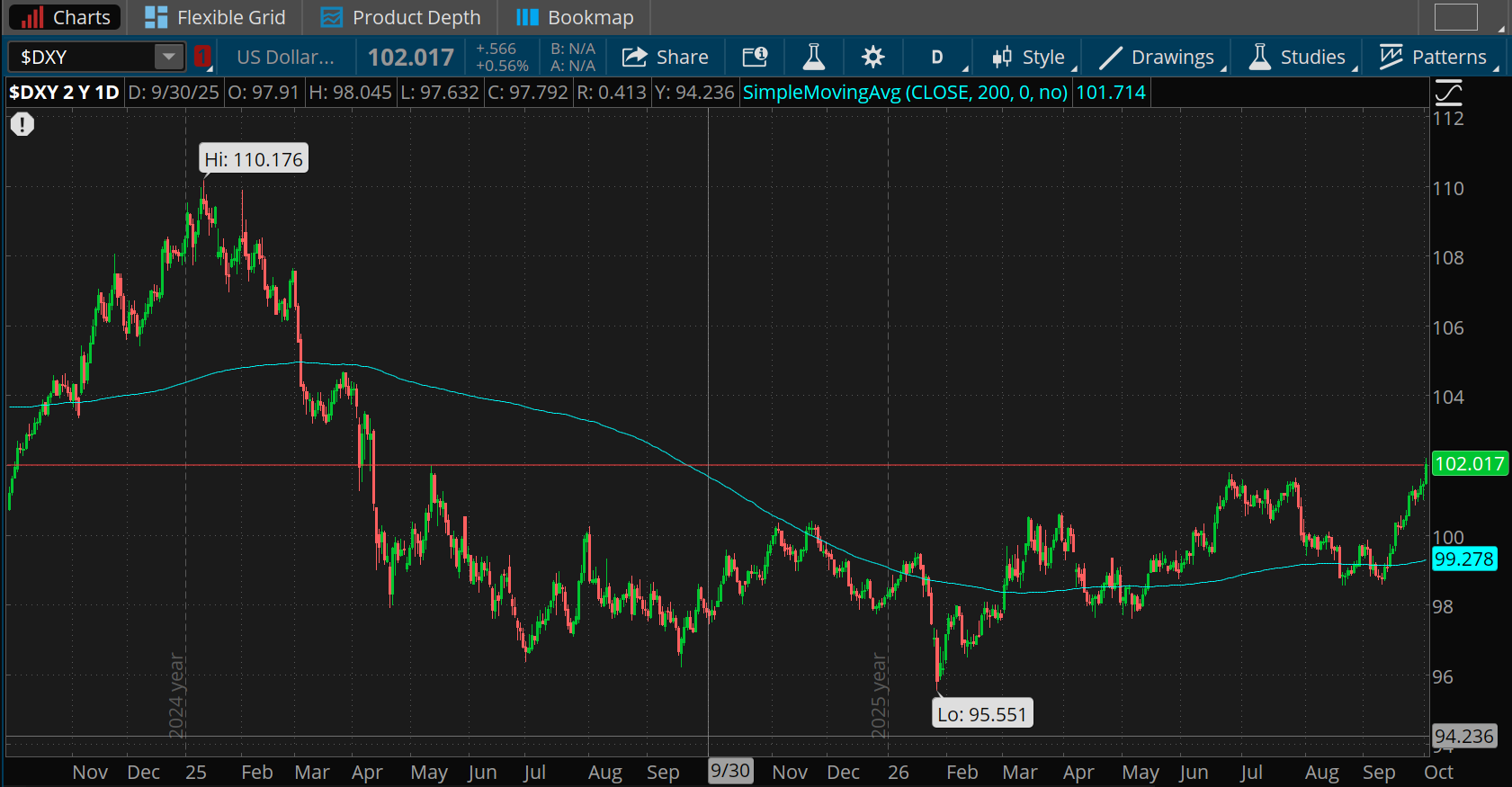 The dollar index topped 102 yesterday for the first time since April 2025, and is now well above its 200-day moving average of 99.27. Its two-year high was 110.18 in January 2025 and low was 95.55 in January 2026. 