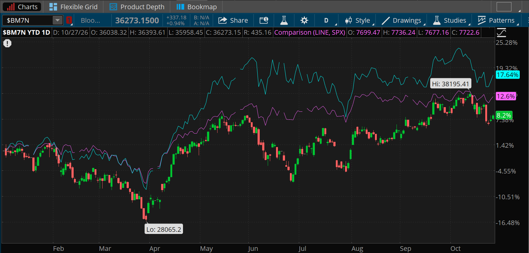 Magnificent Seven stocks are up just 8.2% year to date versus 12.6% for the S&P 500 Index and 17.6% for the Nasdaq-100. The Magnificent Seven are down from a year-to-date high of 38,195.41 in October. The low was 28,065.20 in March.