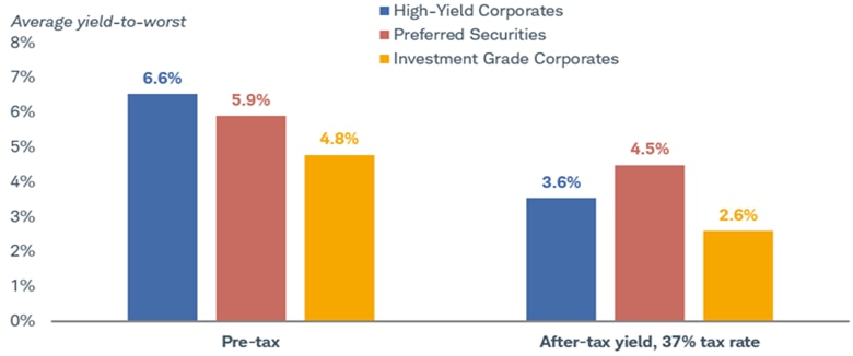 Average yield-to-worst for high-yield corporates, preferred securities and investment-grade corporates both pre-tax and after tax.