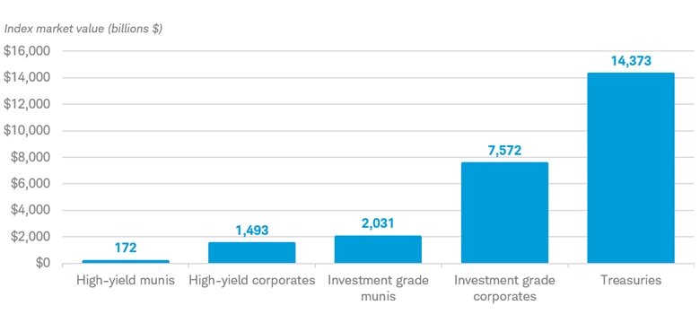 Chart shows the size of various fixed income markets as of August 13, 2026. The high-yield muni market totaled $172 billion, the high-yield corporate market was $1,493 billion, the investment-grade muni market was $2,031 billion, the investment-grade corporate market was $7,572 billion and the Treasury market was $14,373 billion.