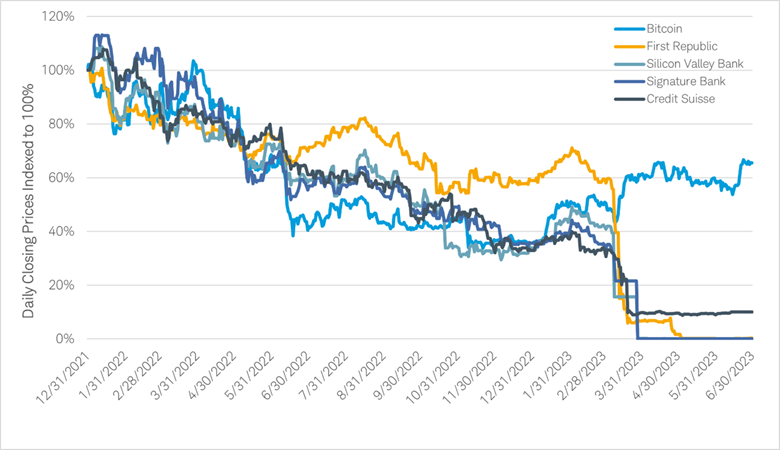 This chart shows the daily close of bitcoin and the stocks prices of First Republic, Silicon Valley Bank, Signature Bank and Credit Suisse, indexed to 100%.
