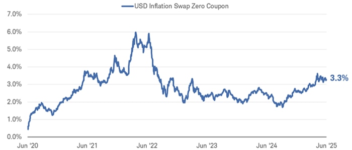 Chart shows the USD Inflation Swap Zero Coupon rate dating back to June 2, 2020. As of June 2, 2025, the rate was 3.3%.