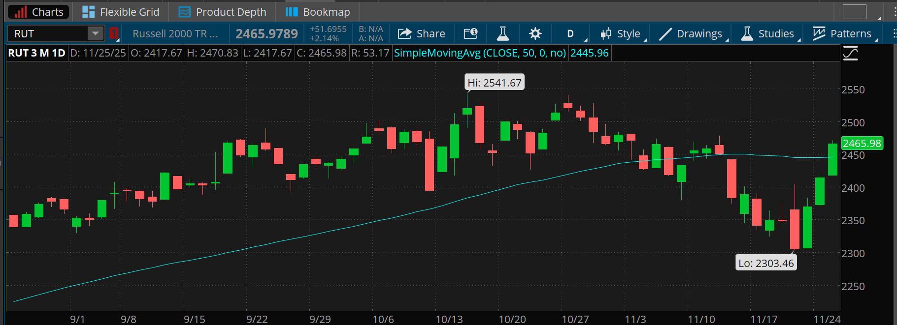 The small-cap Russell 2000 index climbed from a low last week of 2,303 to yesterday's close of 2,465. That's below the October high of 2,541 while above the 50-day moving average of 2,445.