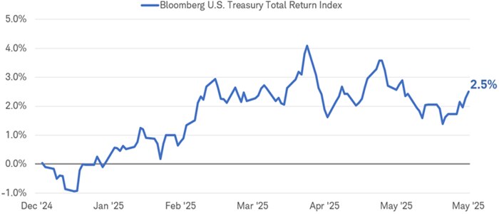 Chart shows the Bloomberg U.S. Treasury Total Return Index performance from December 31, 2024, through May 30, 2025. As of May 30, 2025, the index was up 2.5%.