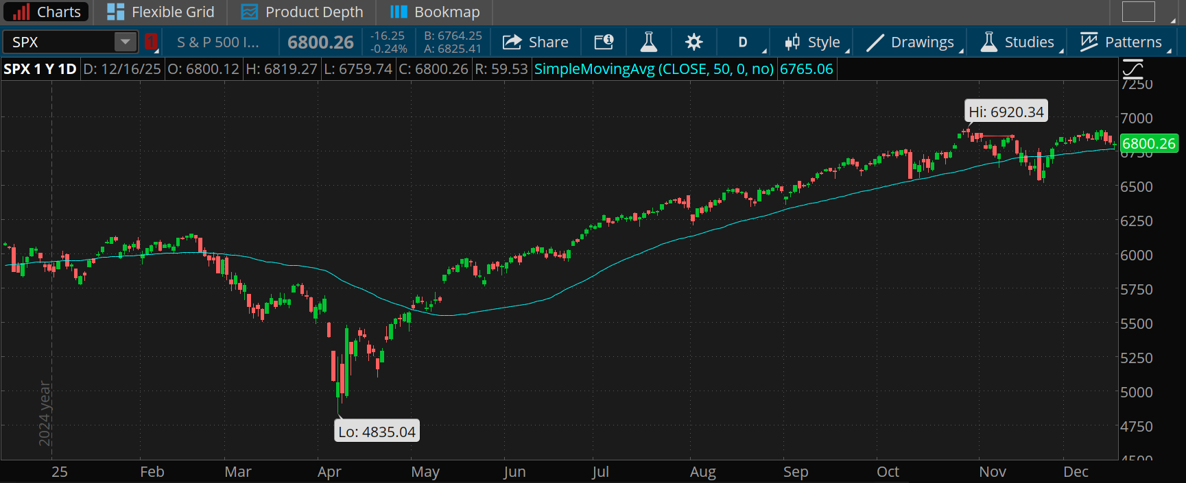 The S&P 500 index closed lower for the third straight session Tuesday just above 6,800, but managed to come back from a brief dip below its 50-day moving average near 6,764.