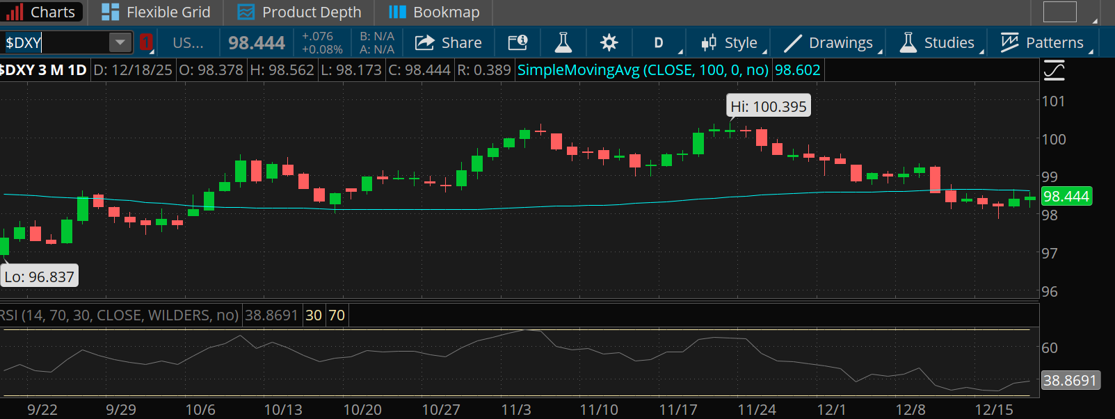 The U.S. dollar index fell below its 50-day moving average recently and closed at 98.45 yesterday, down from the mid-November high slightly above 100.