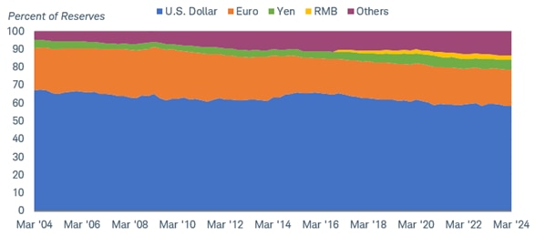Chart shows the percent of global reserves held in the U.S. dollar, the euro, the Japanese yen, the Chinese renminbi, and other currencies that include the Swiss franc, Canadian dollar, Australian dollar, and British pound. About 60% of the world's reserves are in U.S. dollars.