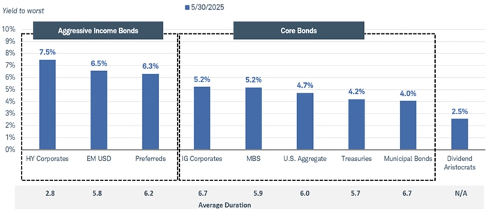 Chart shows the average yield for multiple fixed income investments as of May 30, 2025, including high yield corporates at 7.5%, investment-grade corporates at 5.2% and Treasuries at 4.2%.