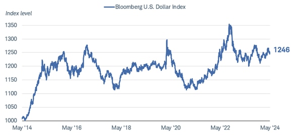 Chart shows the performance of the Bloomberg U.S. Dollar Index dating back to May 2014. As of May 20, 2024, the index level was 1,246.