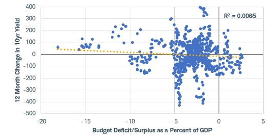 Scatter plot shows the 12-month change in the 10-year Treasury yield versus the budget deficit or surplus as a percentage of GDP.