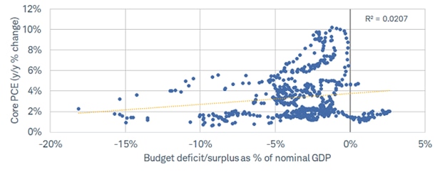 Scatterplot chart shows the year-over-year change in core PCE versus the budget deficit as a percentage of nominal GDP. There has essentially been no correlation between the budget deficit (or surplus) and inflation.