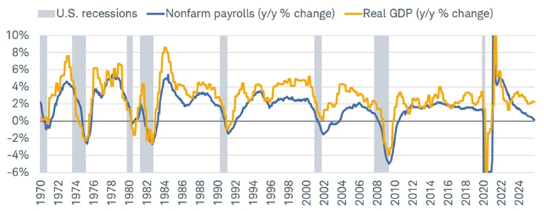 Year-over-year change in nonfarm payrolls and real GDP growth dating back to 1970. Gray bars are overlaid to represent periods of economic recession.