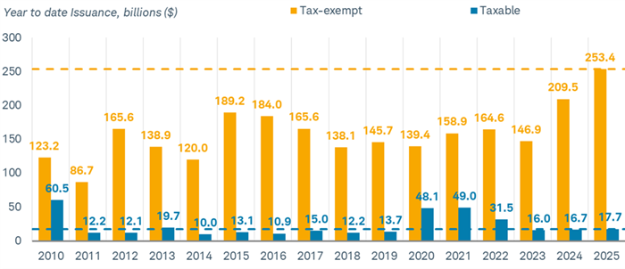 Chart shows year-to-date issuance in billions of dollars of tax-exempt and taxable municipal bonds for each year dating back to 2010. So far this year issuers have issued $253.4 billion in tax-exempt munis, the highest level during the time period, and $17.7 billion in taxable munis.